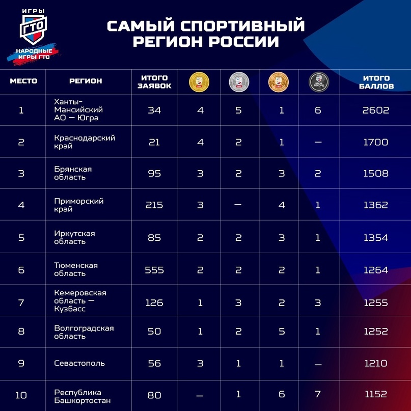 Мы рады представить вам самый спортивный регион России первых «Народных Игр ГТО» 2024!.