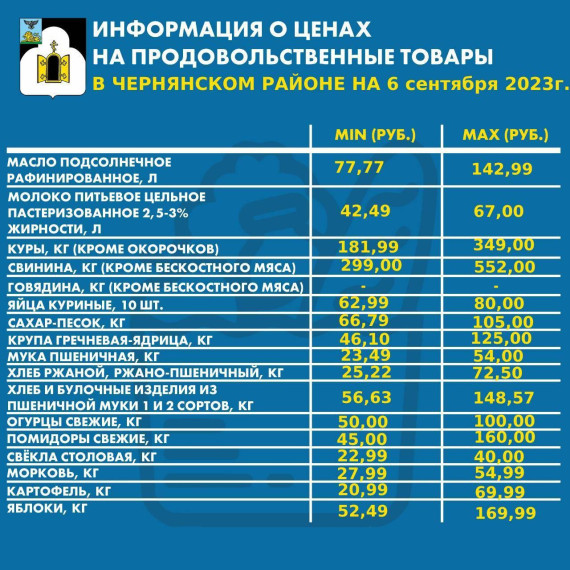 Информация о ценах на продовольственные товары из базовой потребительской корзины, складывающиеся в нашем районе на сегодняшний день..