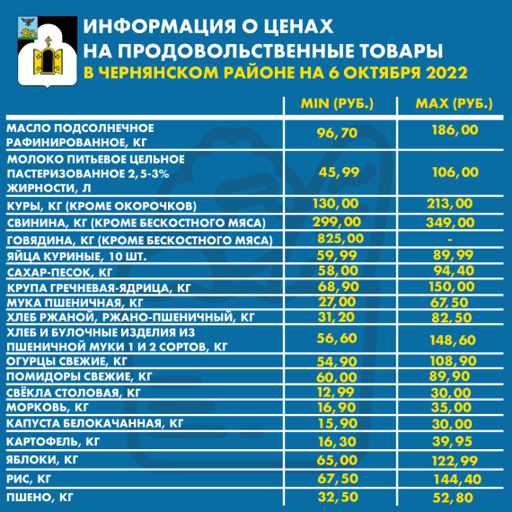Уважаемые чернянцы! Информируем вас о ценах на продовольственные товары из базовой потребительской корзины, складывающиеся в нашем районе на сегодняшний день. Уважаемые чернянцы! Информируем вас о ценах на продовольственные товары из базовой потребительской корзины, складывающиеся в нашем районе на сегодняшний день.
