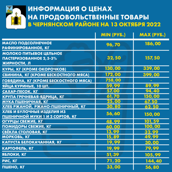 Уважаемые чернянцы! Информируем вас о ценах на продовольственные товары из базовой потребительской корзины, складывающиеся в нашем районе на сегодняшний день.