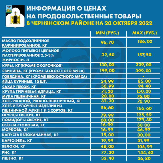 Уважаемые чернянцы! Информирую вас о ценах на продовольственные товары из базовой потребительской корзины, складывающиеся в нашем районе на сегодняшний день. Уважаемые чернянцы! Информирую вас о ценах на продовольственные товары из базовой потребительской корзины, складывающиеся в нашем районе на сегодняшний день.