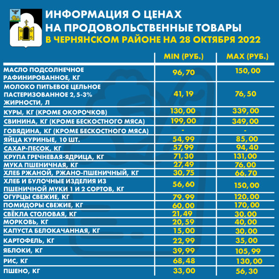 Уважаемые чернянцы! Информируем вас о ценах на продовольственные товары из базовой потребительской корзины, складывающиеся в нашем районе на сегодняшний день. Уважаемые чернянцы! Информируем вас о ценах на продовольственные товары из базовой потребительской корзины, складывающиеся в нашем районе на сегодняшний день.