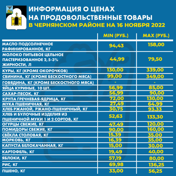 Уважаемые чернянцы! Информируем вас о ценах на продовольственные товары из базовой потребительской корзины, складывающиеся в нашем районе на сегодняшний день.