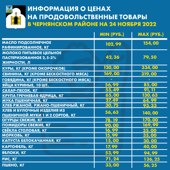 Уважаемые чернянцы! Информируем вас о ценах на продовольственные товары из базовой потребительской корзины, складывающиеся в нашем районе на сегодняшний день. Уважаемые чернянцы! Информируем вас о ценах на продовольственные товары из базовой потребительской корзины, складывающиеся в нашем районе на сегодняшний день.