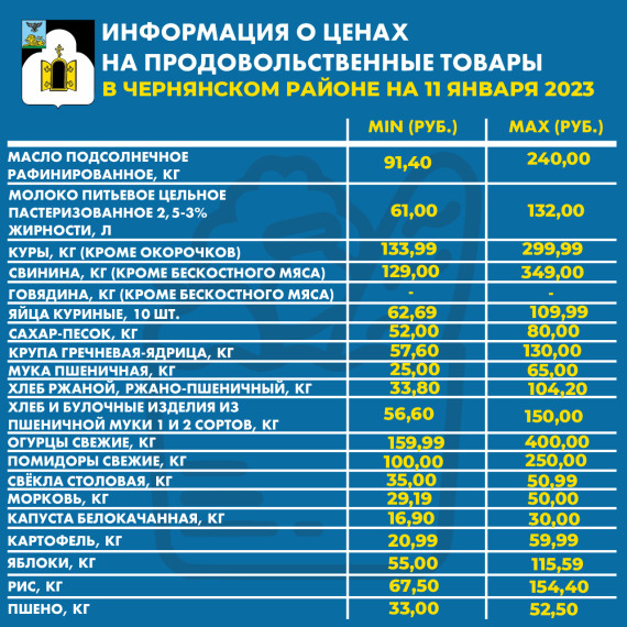 Уважаемые чернянцы! Информируем вас о ценах на продовольственные товары из базовой потребительской корзины, складывающиеся в нашем районе на сегодняшний день. Уважаемые чернянцы! Информируем вас о ценах на продовольственные товары из базовой потребительской корзины, складывающиеся в нашем районе на сегодняшний день.