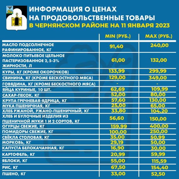 Уважаемые чернянцы! Информируем вас о ценах на продовольственные товары из базовой потребительской корзины, складывающиеся в нашем районе на сегодняшний день.