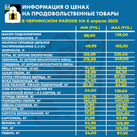 Цены на продовольственные товары из базовой потребительской корзины.